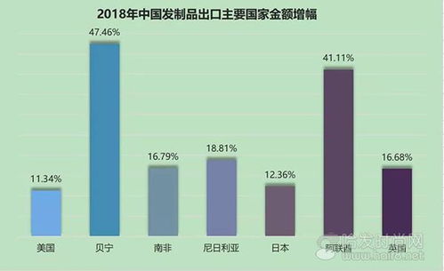 回顾2018年中国发制品进出口总额38.57亿美元,同比增幅13.63
